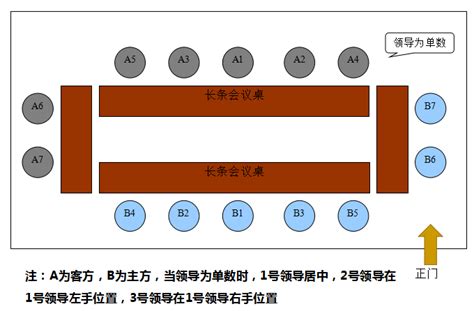 長桌座位安排|會議提案沒人附和，可能是坐錯位置？「會議座位」該。